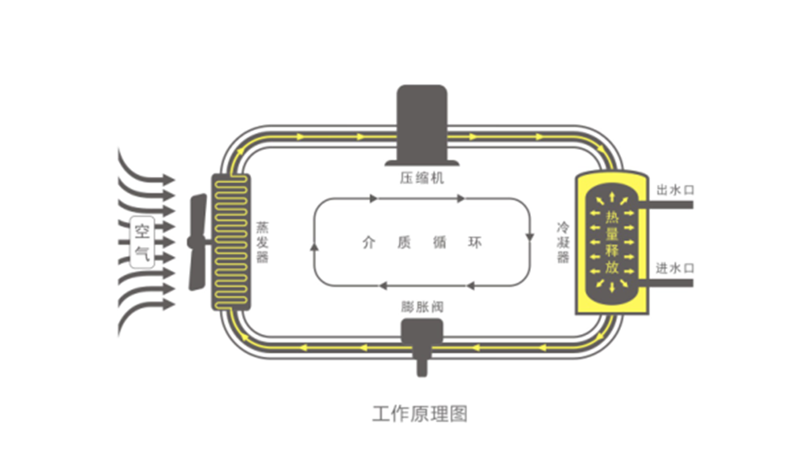 空氣能熱水器節(jié)能真相，你了解多少