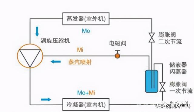 空氣能噴氣增焓原理，什么是空氣能熱泵噴氣增焓技術(shù)