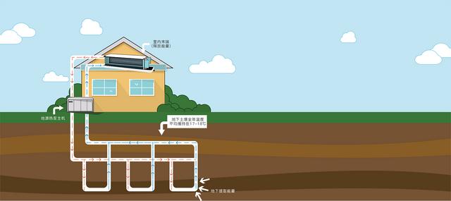 地源、水源、空氣源熱泵，怎么選？